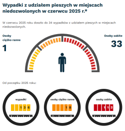 „Zatrzymaj się i żyj” – czerwcowe liczby z przejazdów kolejowych