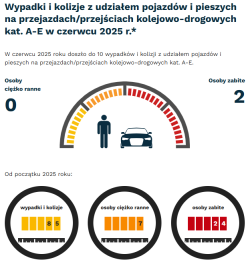 „Zatrzymaj się i żyj” – czerwcowe liczby z przejazdów kolejowych