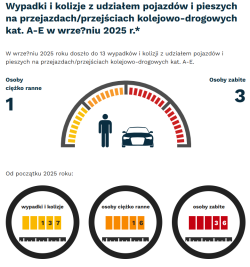 „Zatrzymaj się i żyj” – wrześniowe liczby z przejazdów kolejowych