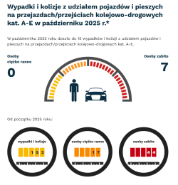Statystyki wypadków – październik 2025