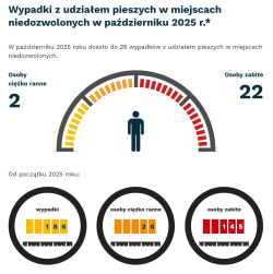 Statystyki wypadków – październik 2025