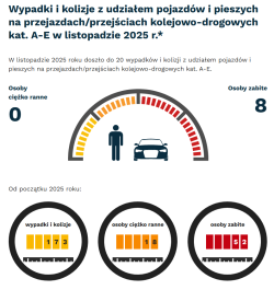 „Zatrzymaj się i żyj” – listopadowe liczby z przejazdów kolejowych