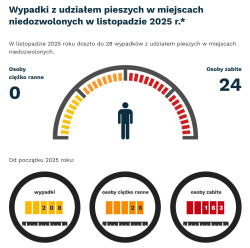 „Zatrzymaj się i żyj” – listopadowe liczby z przejazdów kolejowych