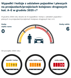 „Zatrzymaj się i żyj” – grudniowe liczby z przejazdów kolejowych