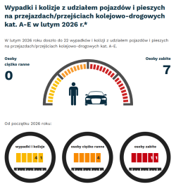 Statystyki wypadków na przejazdach kolejowych