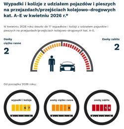 Statystyki na przejazdach kolejowych - kwiecień