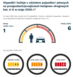 Majowe statystyki na przejazdach kolejowych