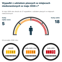 Majowe statystyki na przejazdach kolejowych